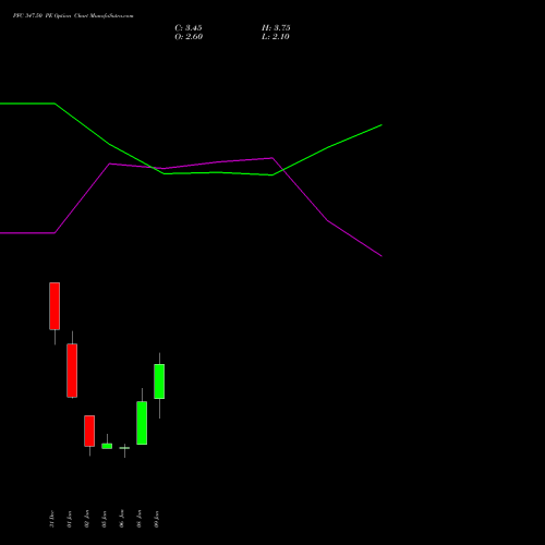 PFC 347.50 PE (PUT) 27 January 2026 options price chart analysis Power Finance Corporation Limited 