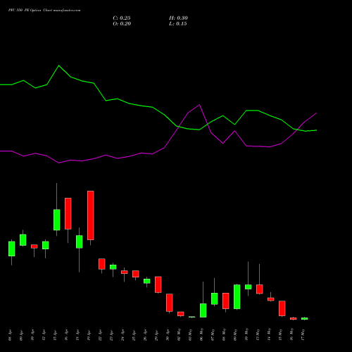 PFC 350 PE PUT indicators chart analysis Power Finance Corporation Limited options price chart strike 350 PUT