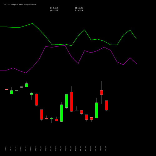 PFC 350 PE (PUT) 24 February 2026 options price chart analysis Power Finance Corporation Limited 