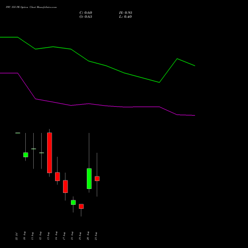 PFC 355 PE (PUT) 25 August 2026 options price chart analysis Power Finance Corporation Limited 