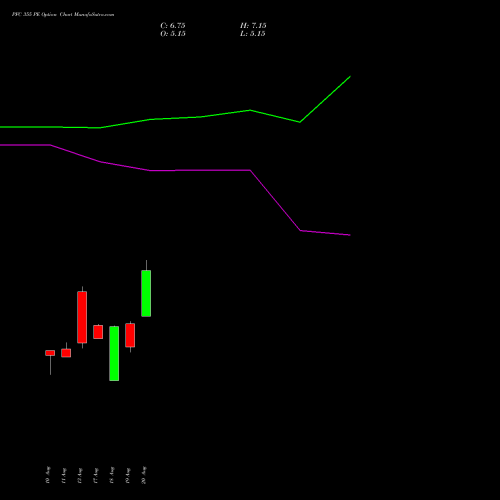PFC 355 PE (PUT) 29 September 2026 options price chart analysis Power Finance Corporation Limited 