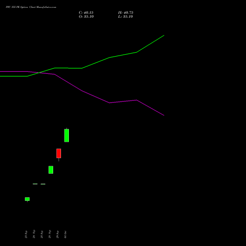 PFC 355 PE (PUT) 27 October 2026 options price chart analysis Power Finance Corporation Limited 
