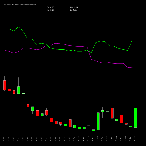 PFC 360.00 PE (PUT) 25 August 2026 options price chart analysis Power Finance Corporation Limited 