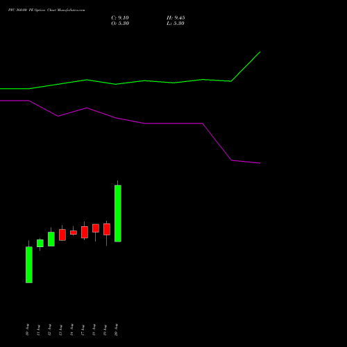 PFC 360.00 PE (PUT) 29 September 2026 options price chart analysis Power Finance Corporation Limited 