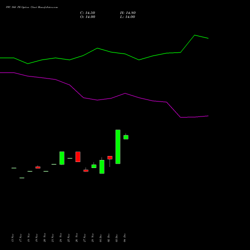 Live PFC 360 PE (PUT) 27 January 2026 options price chart analysis Power Finance Corporation Limited 