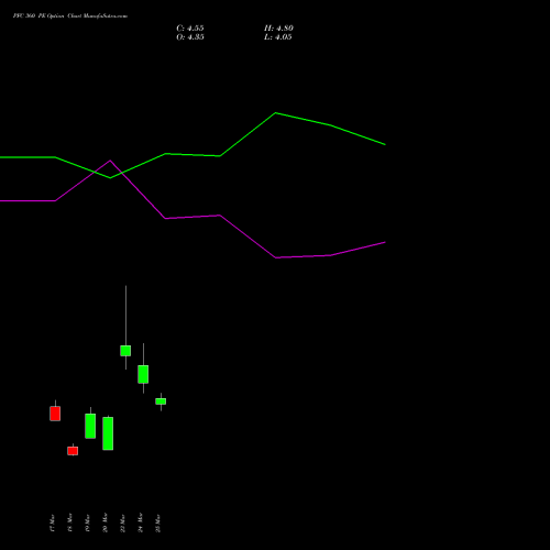 PFC 360 PE (PUT) 28 April 2026 options price chart analysis Power Finance Corporation Limited 
