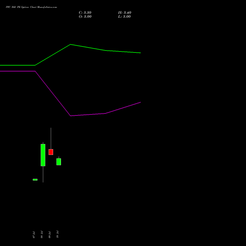 PFC 360 PE (PUT) 25 August 2026 options price chart analysis Power Finance Corporation Limited 
