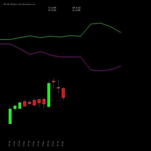 PFC 360 PE (PUT) 29 September 2026 options price chart analysis Power Finance Corporation Limited 