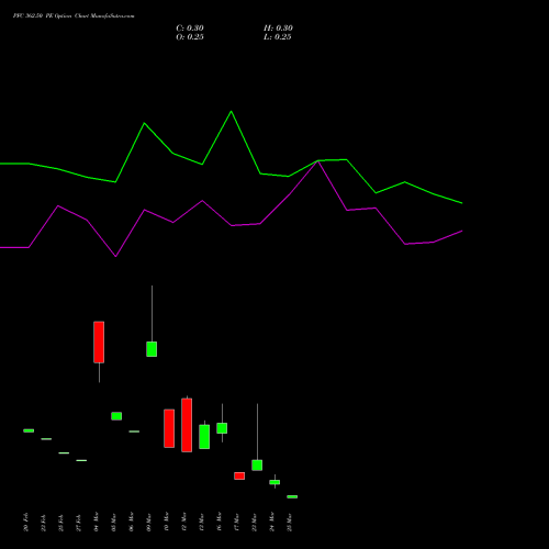 PFC 362.50 PE (PUT) 30 March 2026 options price chart analysis Power Finance Corporation Limited 