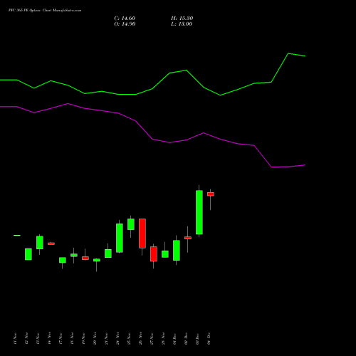 Live PFC 365 PE (PUT) 30 December 2025 options price chart analysis Power Finance Corporation Limited 