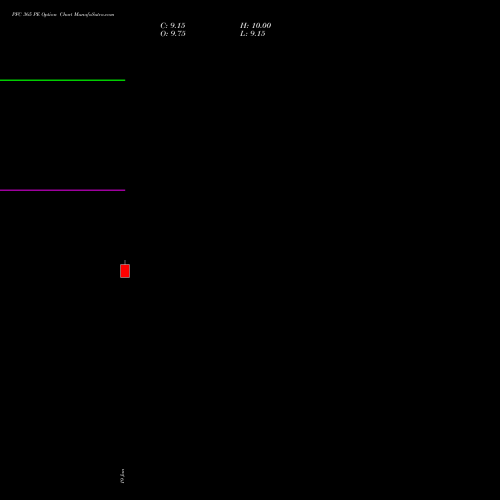 PFC 365 PE (PUT) 24 February 2026 options price chart analysis Power Finance Corporation Limited 
