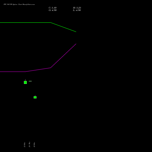 PFC 365 PE (PUT) 28 April 2026 options price chart analysis Power Finance Corporation Limited 