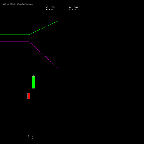 PFC 365 PE (PUT) 29 September 2026 options price chart analysis Power Finance Corporation Limited 