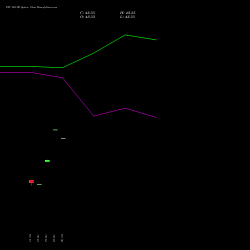 PFC 365 PE (PUT) 23 November 2026 options price chart analysis Power Finance Corporation Limited 