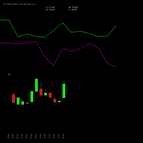 PFC 370.00 PE (PUT) 24 February 2026 options price chart analysis Power Finance Corporation Limited 