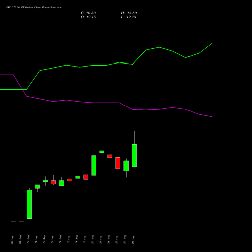 PFC 370.00 PE (PUT) 29 September 2026 options price chart analysis Power Finance Corporation Limited 