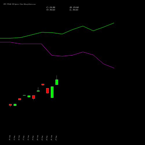 PFC 370.00 PE (PUT) 27 October 2026 options price chart analysis Power Finance Corporation Limited 