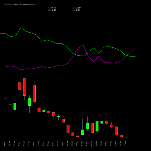 PFC 370 PE PUT indicators chart analysis Power Finance Corporation Limited options price chart strike 370 PUT