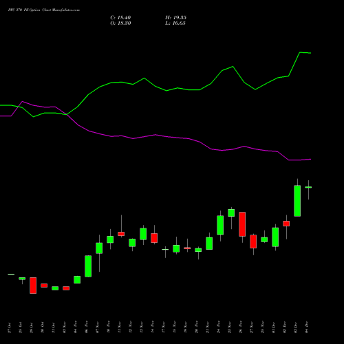 Live PFC 370 PE (PUT) 30 December 2025 options price chart analysis Power Finance Corporation Limited 