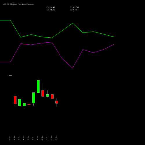 PFC 370 PE (PUT) 24 February 2026 options price chart analysis Power Finance Corporation Limited 