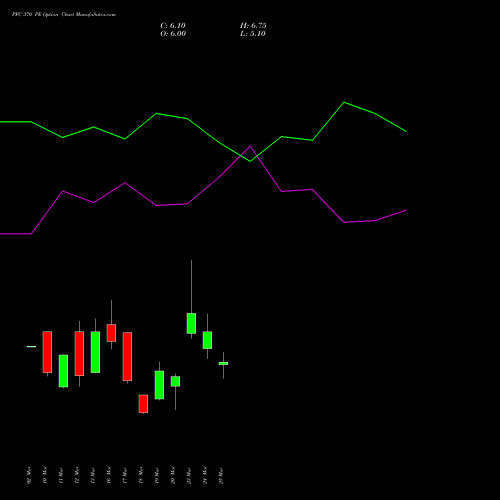 PFC 370 PE (PUT) 28 April 2026 options price chart analysis Power Finance Corporation Limited 