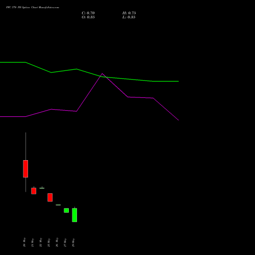 PFC 370 PE (PUT) 30 June 2026 options price chart analysis Power Finance Corporation Limited 