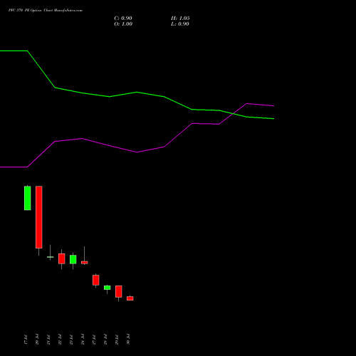PFC 370 PE (PUT) 25 August 2026 options price chart analysis Power Finance Corporation Limited 
