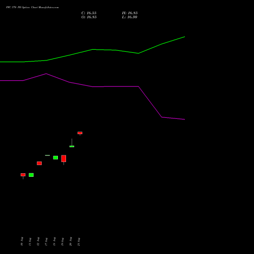 PFC 370 PE (PUT) 27 October 2026 options price chart analysis Power Finance Corporation Limited 