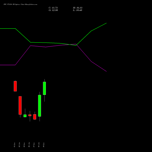 PFC 372.50 PE (PUT) 27 January 2026 options price chart analysis Power Finance Corporation Limited 