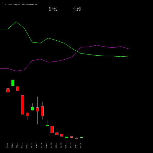 PFC 372.50 PE (PUT) 24 February 2026 options price chart analysis Power Finance Corporation Limited 