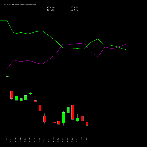 PFC 375.00 PE (PUT) 27 January 2026 options price chart analysis Power Finance Corporation Limited 