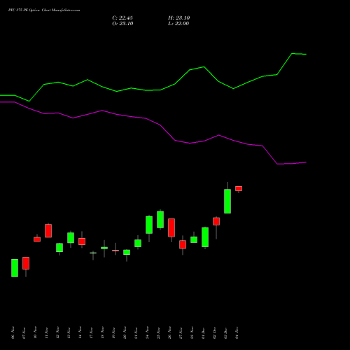 Live PFC 375 PE (PUT) 30 December 2025 options price chart analysis Power Finance Corporation Limited 