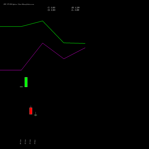 PFC 375 PE (PUT) 28 July 2026 options price chart analysis Power Finance Corporation Limited 