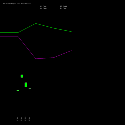 PFC 377.50 PE (PUT) 28 April 2026 options price chart analysis Power Finance Corporation Limited 
