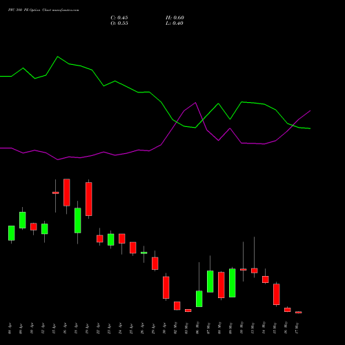 PFC 380 PE PUT indicators chart analysis Power Finance Corporation Limited options price chart strike 380 PUT