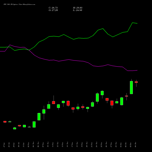 Live PFC 380 PE (PUT) 30 December 2025 options price chart analysis Power Finance Corporation Limited 