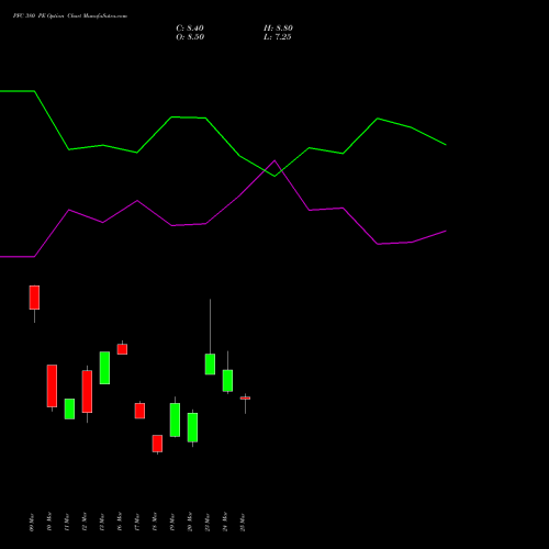 PFC 380 PE (PUT) 28 April 2026 options price chart analysis Power Finance Corporation Limited 