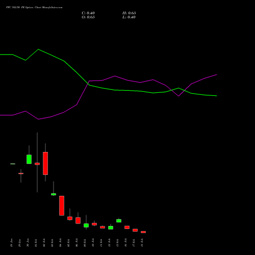 PFC 382.50 PE (PUT) 24 February 2026 options price chart analysis Power Finance Corporation Limited 