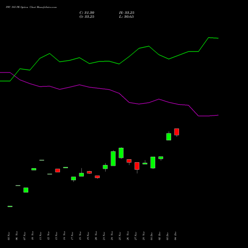 Live PFC 385 PE (PUT) 30 December 2025 options price chart analysis Power Finance Corporation Limited 