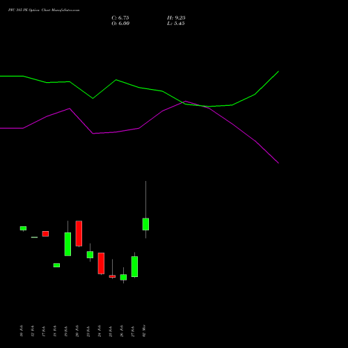 PFC 385 PE (PUT) 30 March 2026 options price chart analysis Power Finance Corporation Limited 