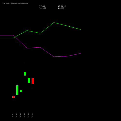 PFC 385 PE (PUT) 28 April 2026 options price chart analysis Power Finance Corporation Limited 