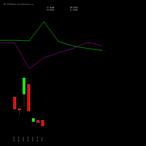 PFC 385 PE (PUT) 30 June 2026 options price chart analysis Power Finance Corporation Limited 