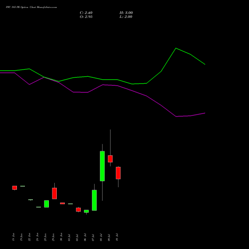 PFC 385 PE (PUT) 28 July 2026 options price chart analysis Power Finance Corporation Limited 