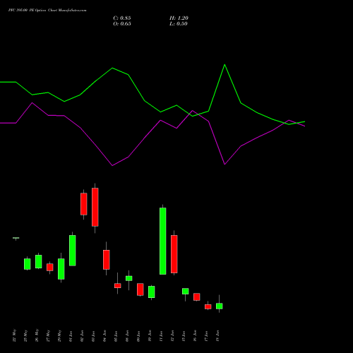 PFC 395.00 PE (PUT) 30 June 2026 options price chart analysis Power Finance Corporation Limited 