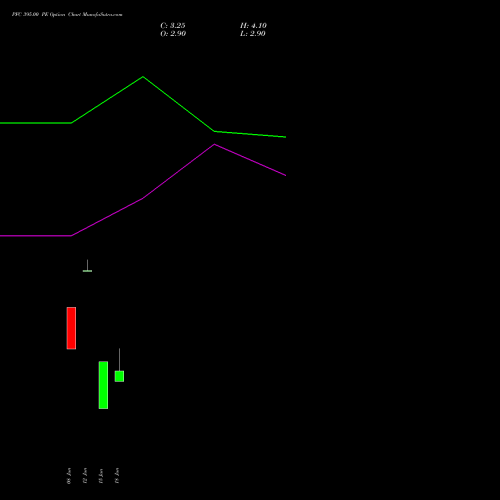 PFC 395.00 PE (PUT) 28 July 2026 options price chart analysis Power Finance Corporation Limited 