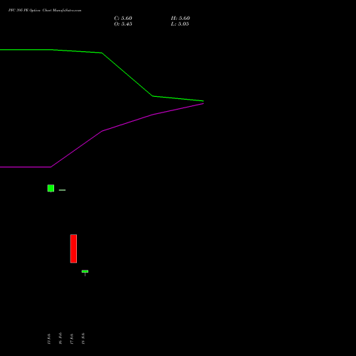 PFC 395 PE (PUT) 30 March 2026 options price chart analysis Power Finance Corporation Limited 