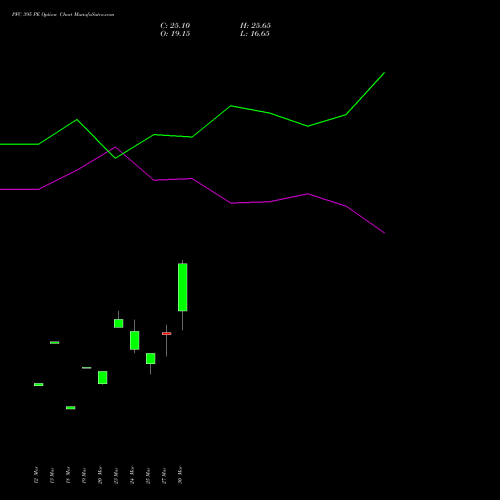 PFC 395 PE (PUT) 28 April 2026 options price chart analysis Power Finance Corporation Limited 