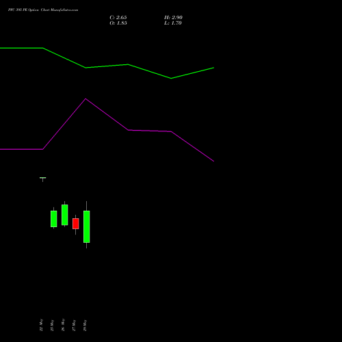PFC 395 PE (PUT) 30 June 2026 options price chart analysis Power Finance Corporation Limited 