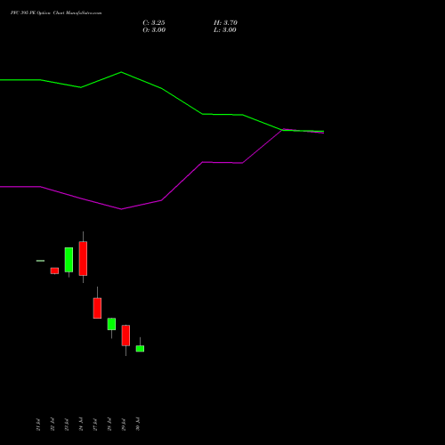 PFC 395 PE (PUT) 25 August 2026 options price chart analysis Power Finance Corporation Limited 