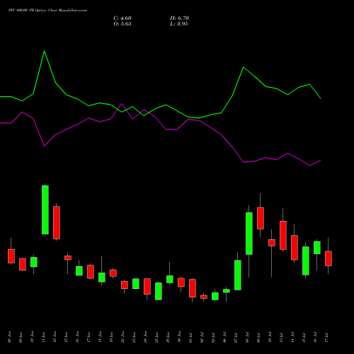 PFC 400.00 PE (PUT) 28 July 2026 options price chart analysis Power Finance Corporation Limited 